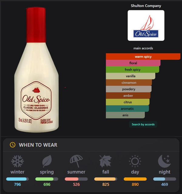 Old Spice Inspired Perfume