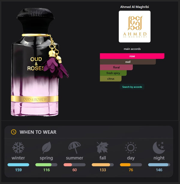 Oud & Roses Inspired Perfume