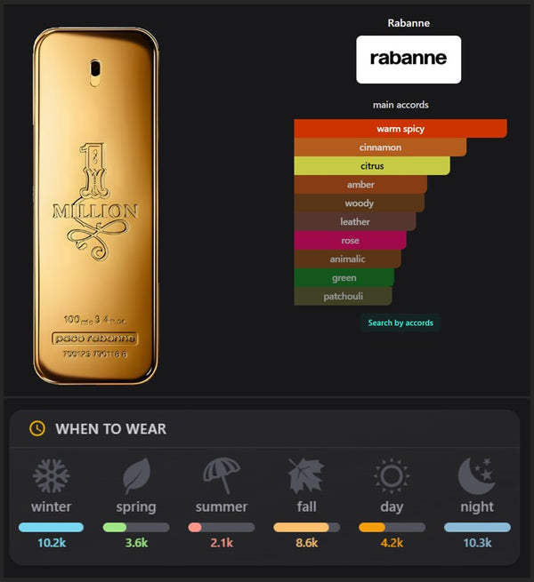 1 Million Inspired Perfume