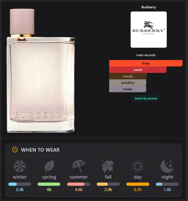 Burberry Her Inspired Perfume