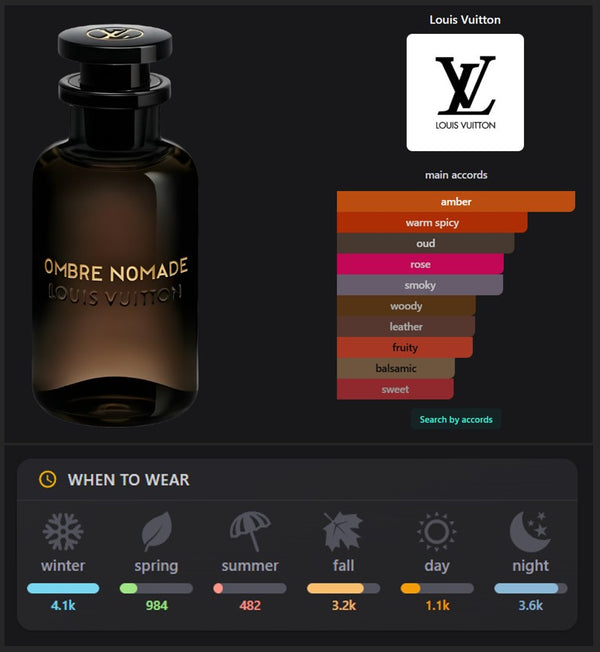 Ombre Nomade Inspired Perfume