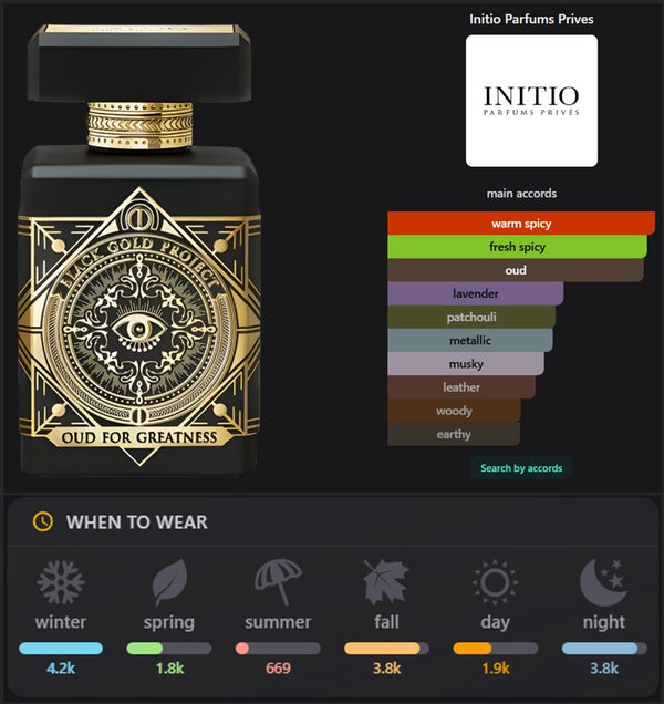 Oud for Greatness Inspired Perfume